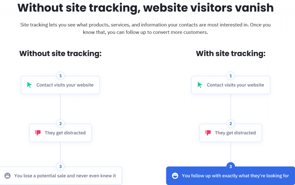 Site tracking to remind your customers
