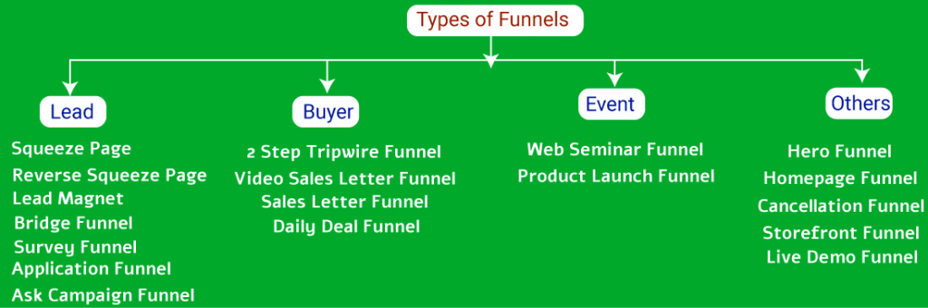 Types of sales funnels