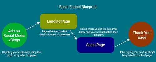 How landing pages work?
